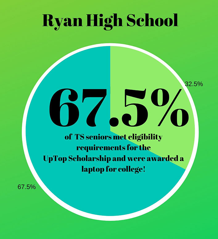 67.5% of ts seniors met eligibility requirements for the UpTop scholarship and were awarded a laptop for college